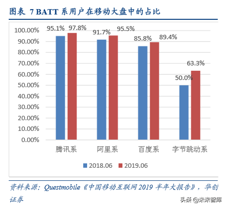 互联网广告的5000亿江湖：BATT哪家强