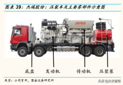 油服行业专题报告：压裂设备前景分析