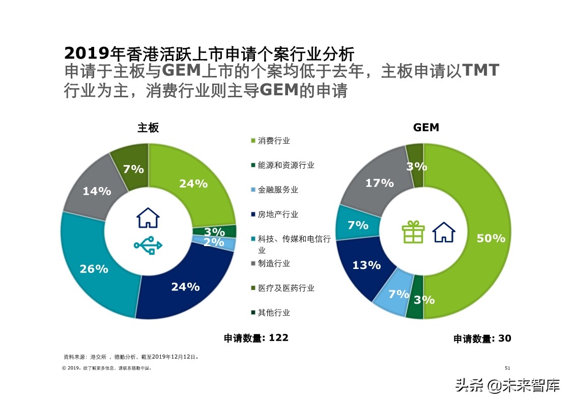德勤中国內地及香港IPO市场分析：2019年回顾与2020年前景展望