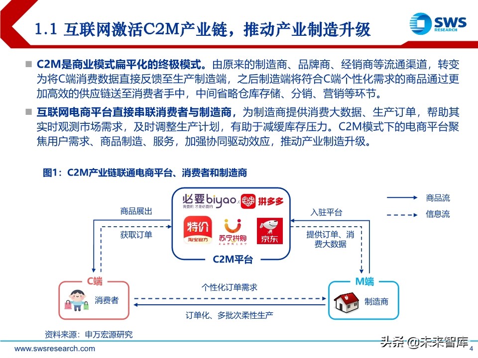 电商行业趋势前瞻分析：C2M，产业数字化的终极模式