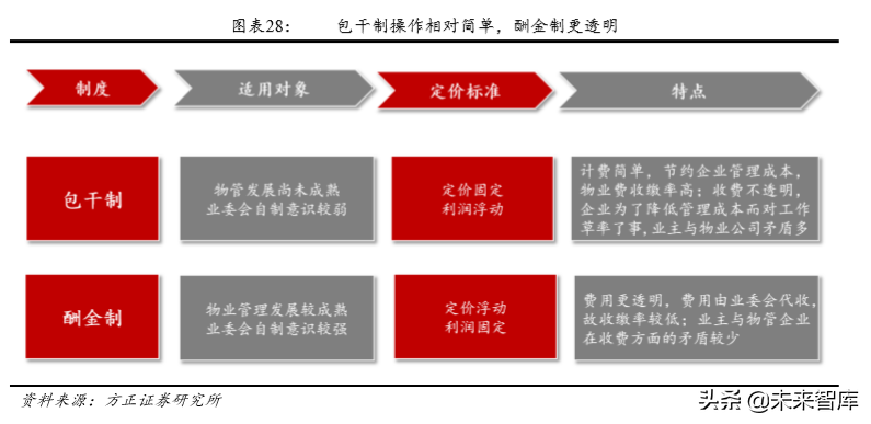 房产物业深度研究：行业空间超2万亿，渗透率和集中度待提升