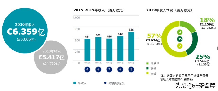 德勤全球足球豪门财富排行榜2020