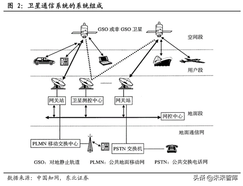 卫星通信行业深度报告：从高轨到低轨，新起点上的卫星通信产业