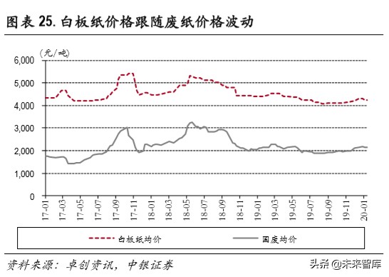 白卡纸行业深度报告：供需改善，格局集中