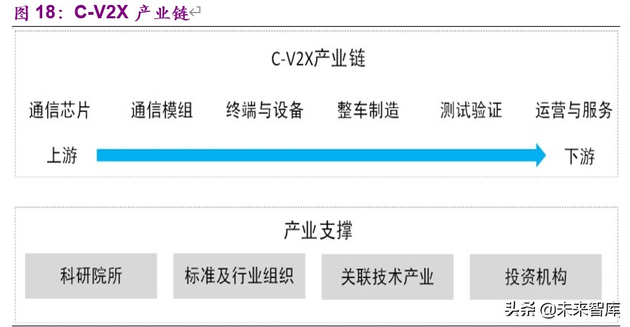 车联网深度报告：标准临近叠加新基建助力，C-V2X产业元年开启