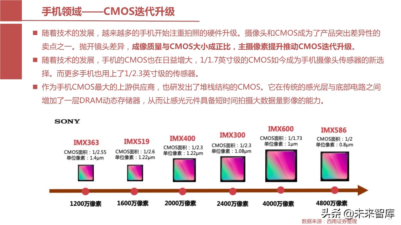 摄像头芯片CMOS图像传感器（CIS）行业报告
