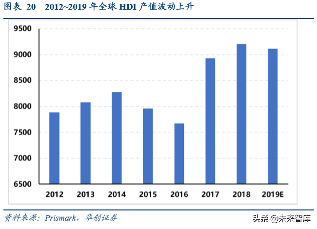智能手机主板行业专题报告：5G时代，HDI主板有望量价齐升