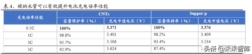 碳纳米管行业深度报告：动力电池驱动，碳纳米管需求迎来爆发