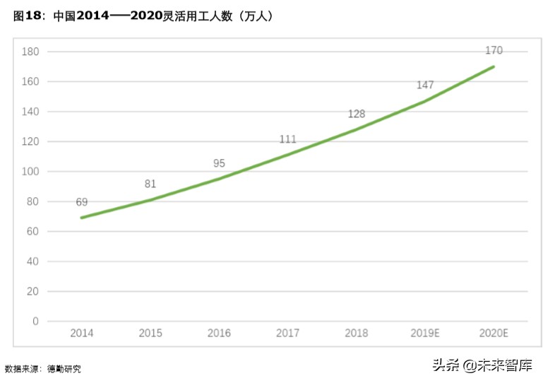 德勤2019中国连锁零售业人才供需及新职业发展研究报告