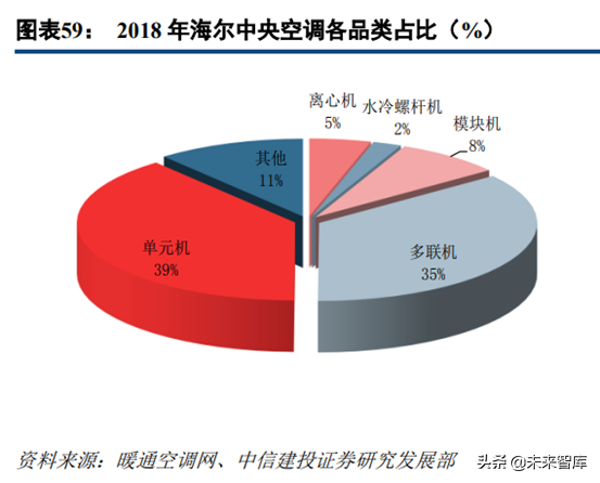 中央空调行业深度研究：龙头差异化成长，享千亿市场红利