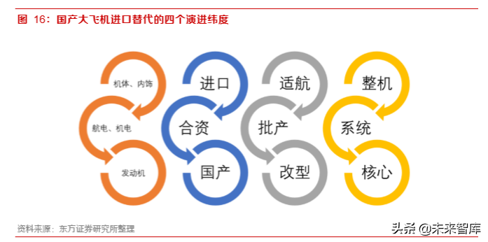 军工专题：大飞机元年，重塑供应链的重大投资机遇