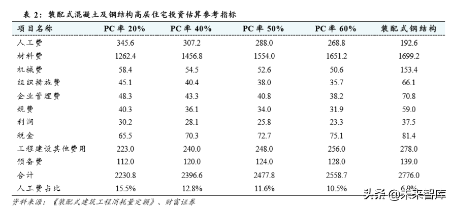 装配式建筑行业深度报告：短期成本压制，长期发展可期