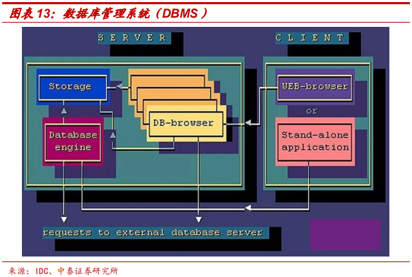 數(shù)據(jù)庫專題研究報(bào)告：Oracle數(shù)據(jù)庫分析