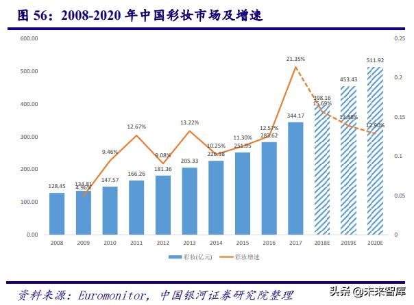 深度剖析中国化妆品行业高速发展之道