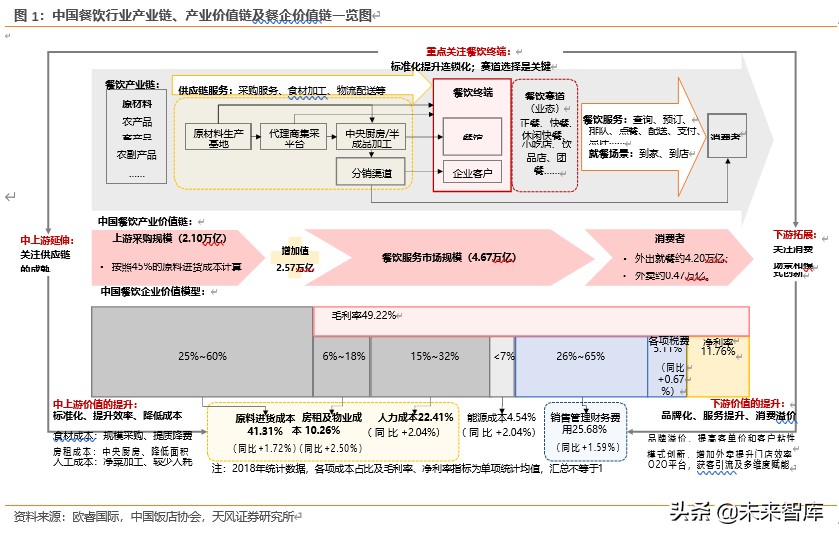 餐饮行业深度报告：对标美国市场，探索餐饮产业链的掘金机会
