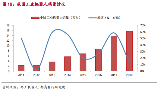 智能制造之工业机器人行业最新研究报告