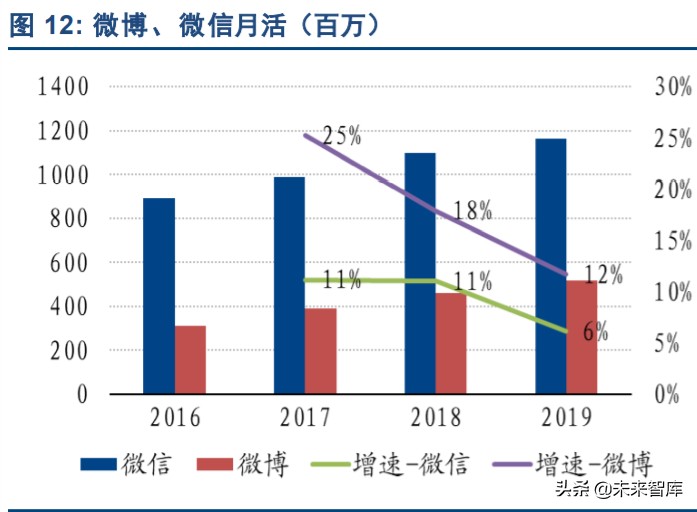 5G消息RCS与微信对比研究报告