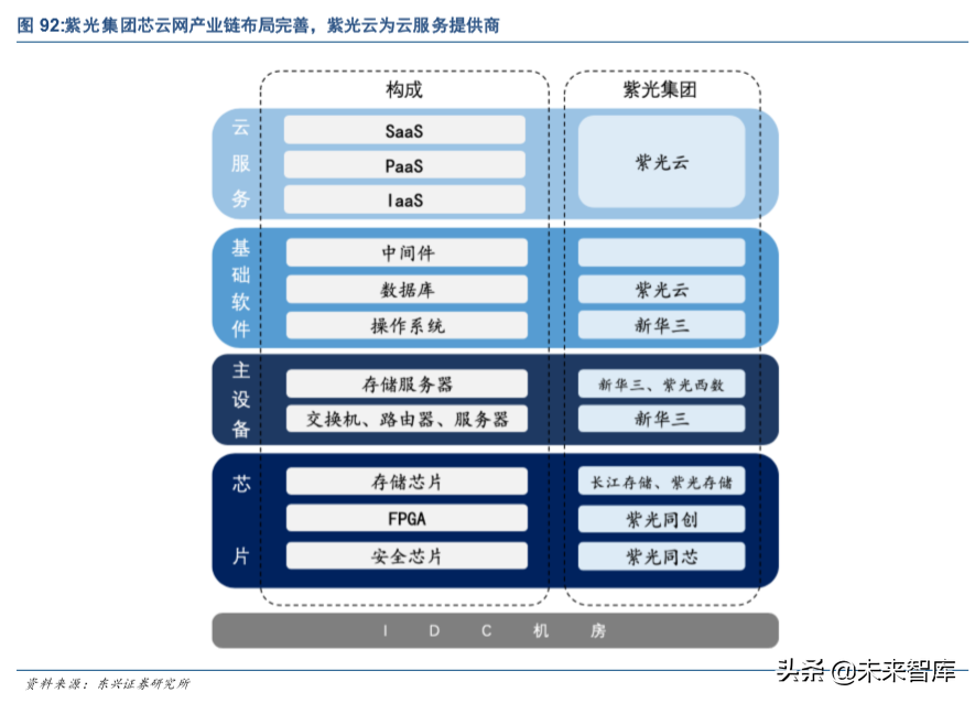 紫光集团深度解析：芯云一体，全面打造中国三星