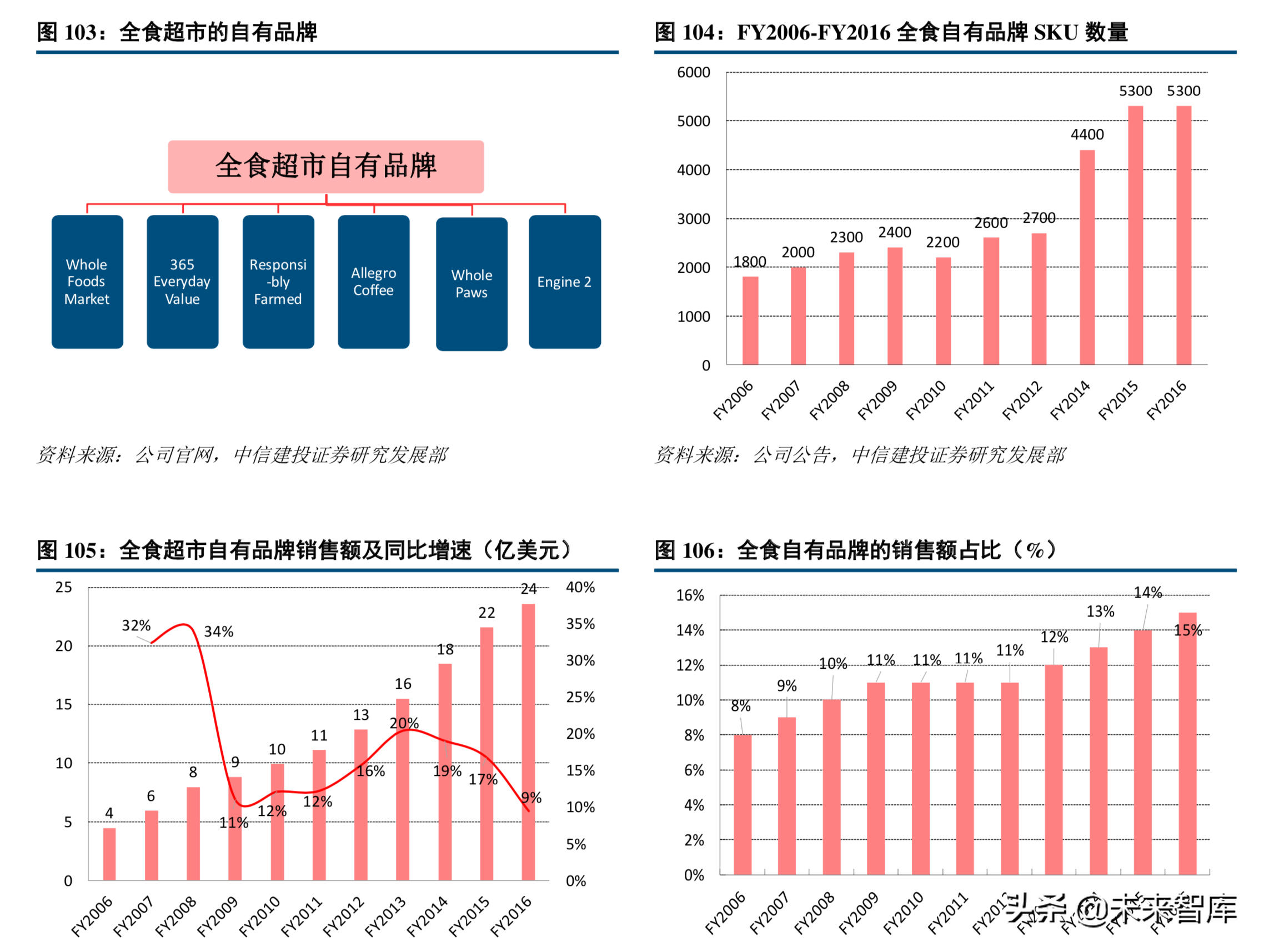 超市行业专题报告：从全食看生鲜超市的运营之道