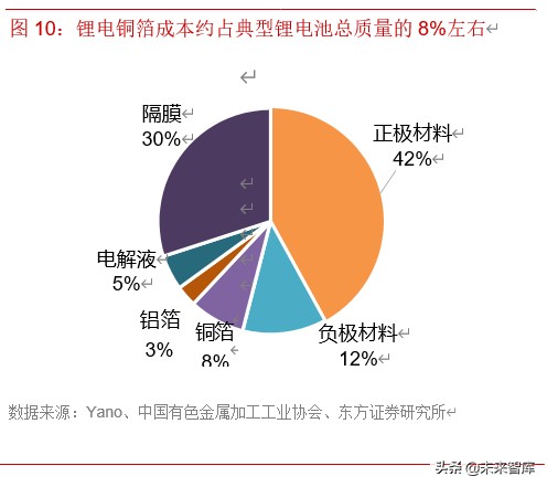 锂电池产业链之铜箔行业专题报告