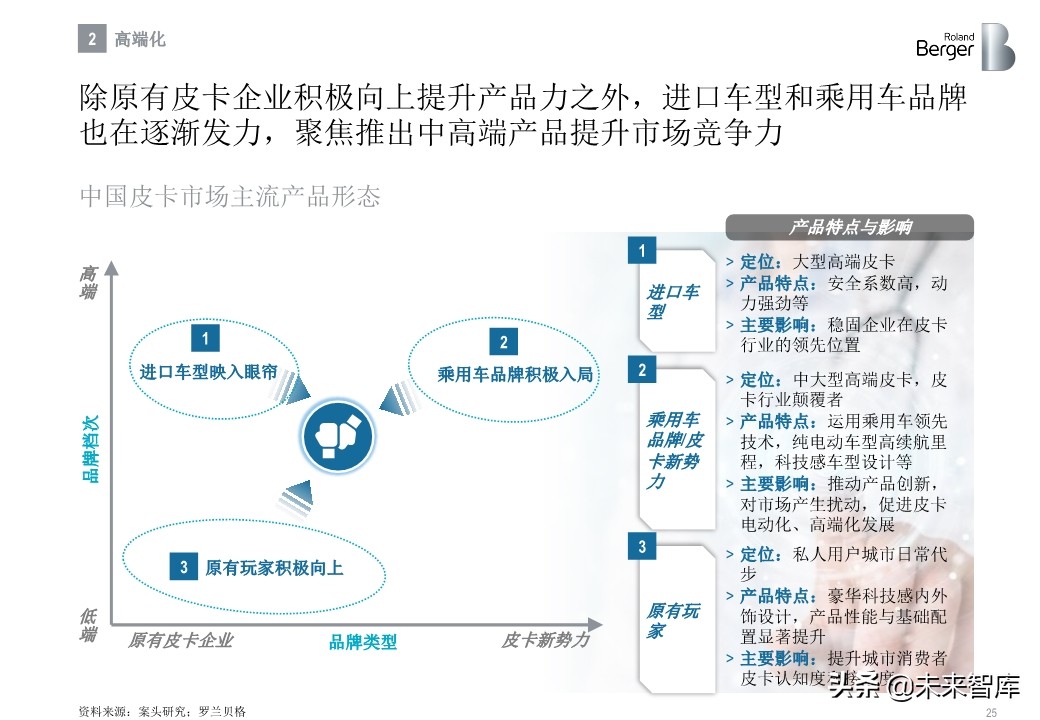 罗兰贝格中国皮卡市场发展趋势白皮书2020