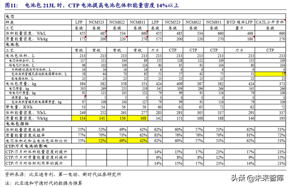 电动车产业链技术研究专题报告：CTP降本增航