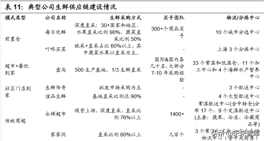 生鲜电商行业深度报告：生鲜到家，流量、数据、供应链之争