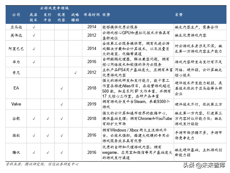 云游戏深度报告：产业链重构，渠道弱化，内容厂商受益