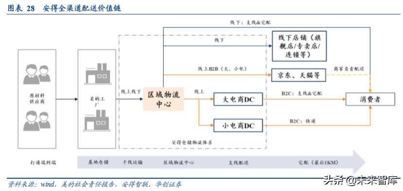 家电行业渠道战略深度研究：效率升级，品牌制胜