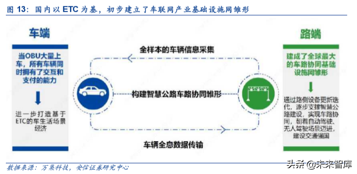 车联网产业链深度研究：大幕开启，科技新基建先行