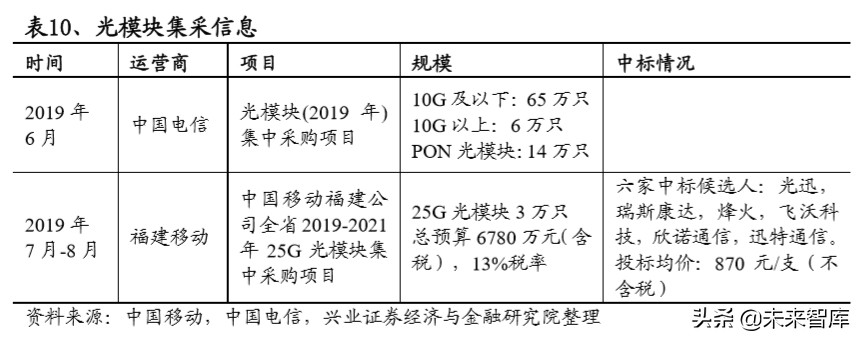 光模块专题报告：5G驱动电信光模块市场重回增长