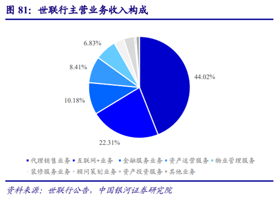 房地产经纪行业深度研究：多业态群雄割据，行业O2O化成趋势