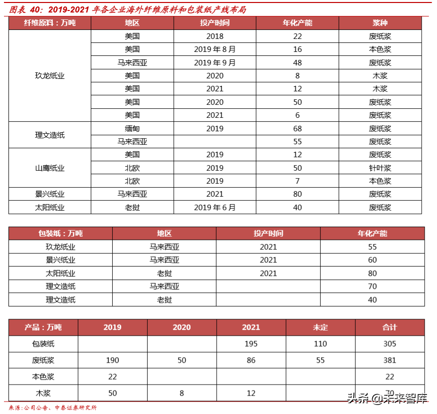 废纸去哪了：废纸产业链深度报告