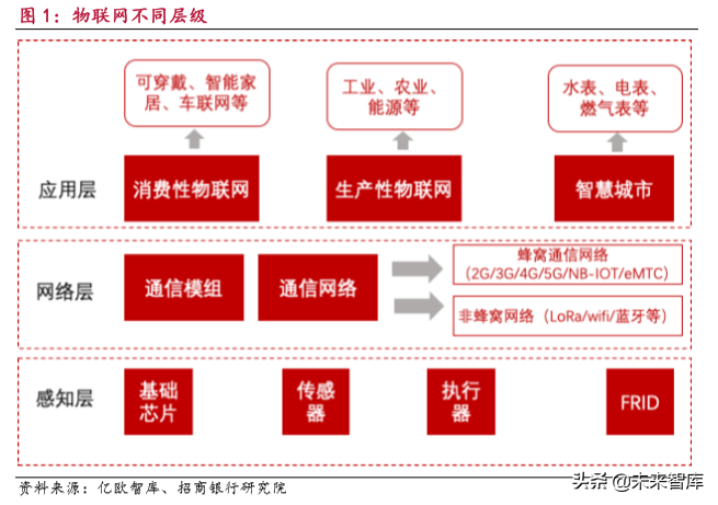 物联网行业研究报告：万物互联，万象更新