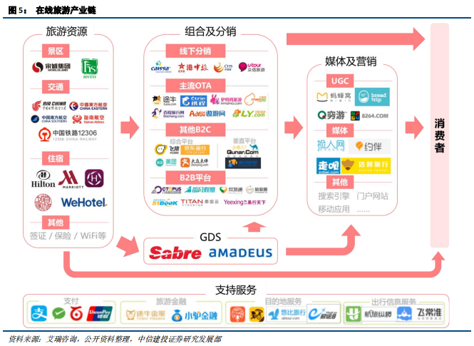 在线旅游（OTA）及旅游产业新模式深度研究