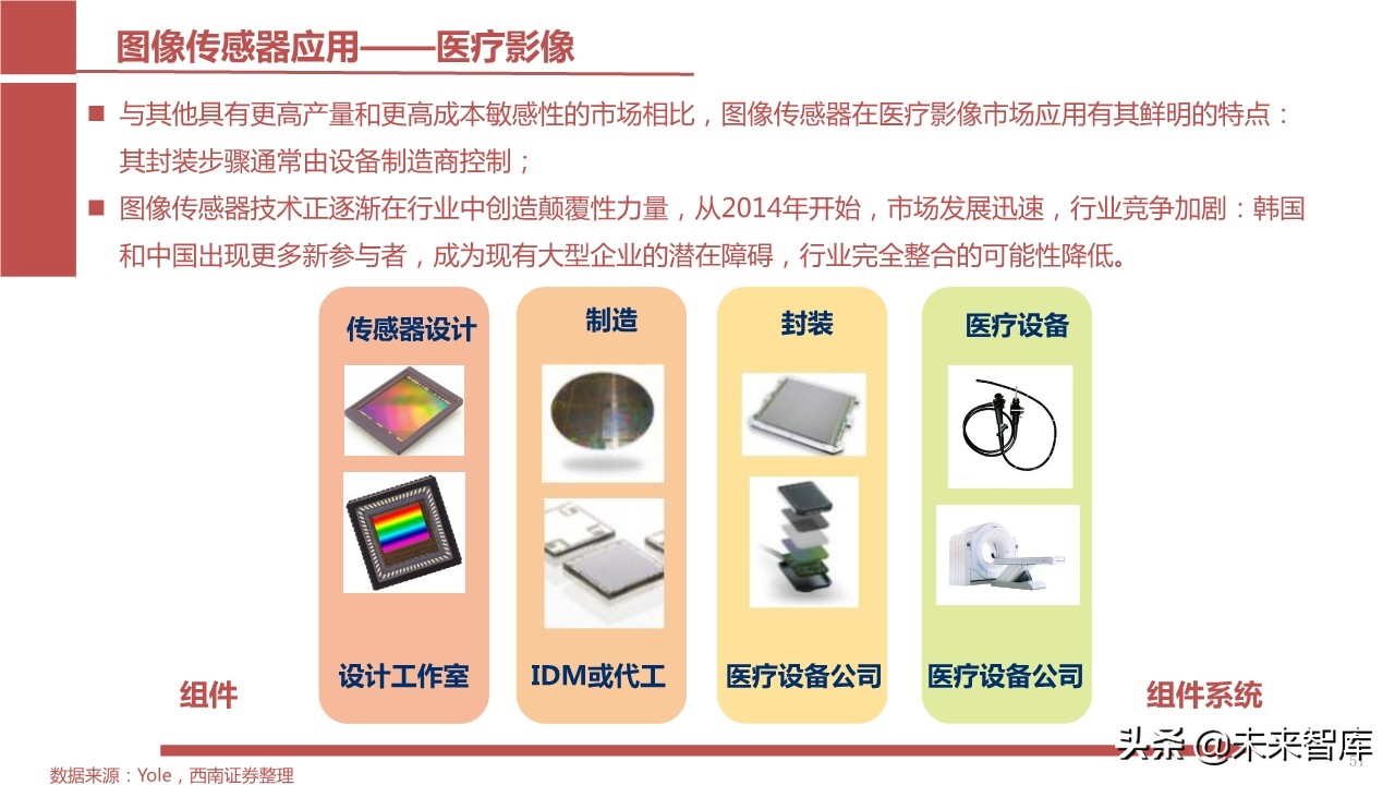 摄像头芯片CMOS图像传感器（CIS）行业报告