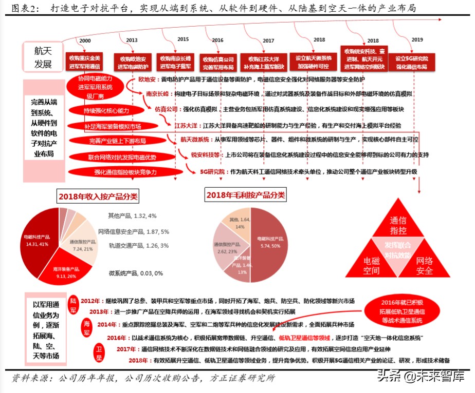 航天发展深度解析：空天地一体化布局，电子对抗龙头扬帆起航