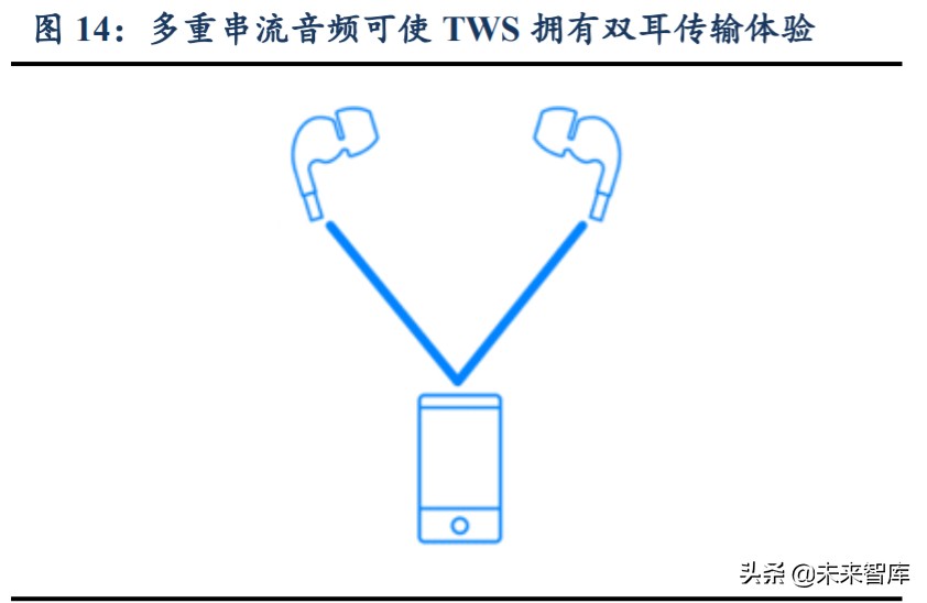 无线耳机TWS行业深度报告：赛道广阔，产业链多环节机遇已至
