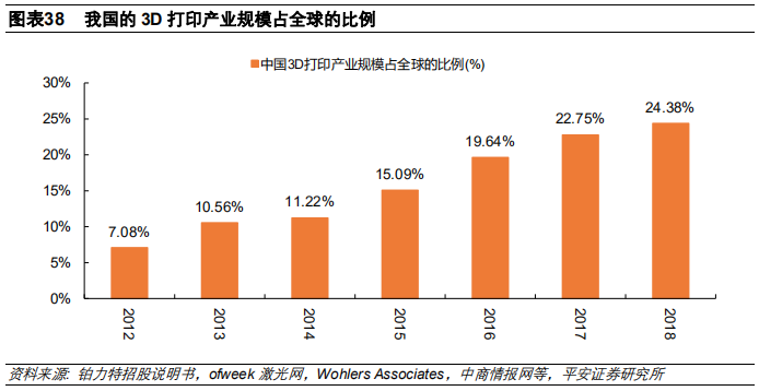 3D打印行业及其产业链全景解析（58页）