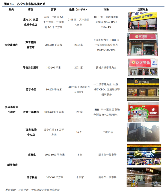 苏宁易购深度研究：从五大视角对比苏宁与京东