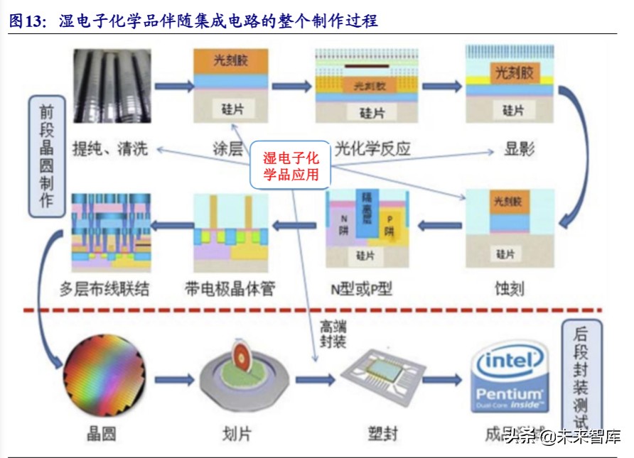 新材料专题报告之湿电子化学品行业深度研究