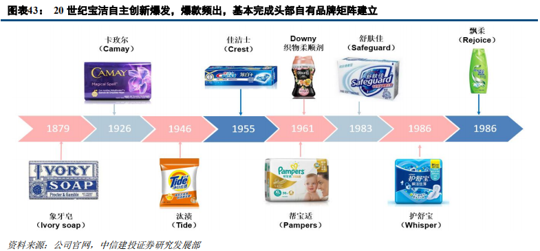 快消巨頭寶潔深度研究：百年繁榮與衰落