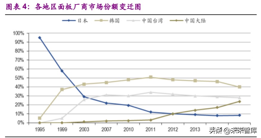 面板行业专题报告：供需状况大幅改善，面板迎来长周期拐点