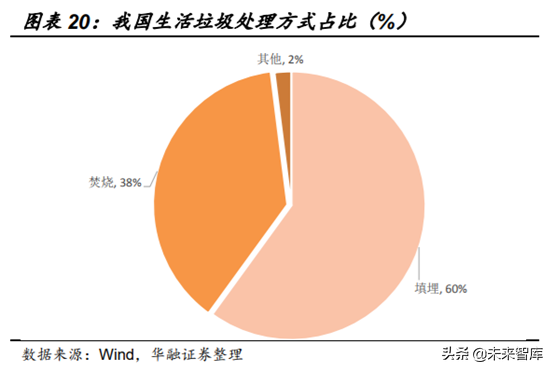 环卫设备和餐厨垃圾处理行业机会分析