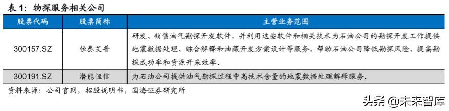 油服行业深度报告：油气开发热火朝天，油价波动不改景气