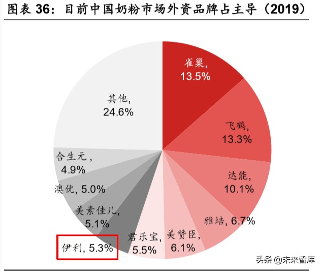乳品行业深度报告：结构性增长谁是赢家