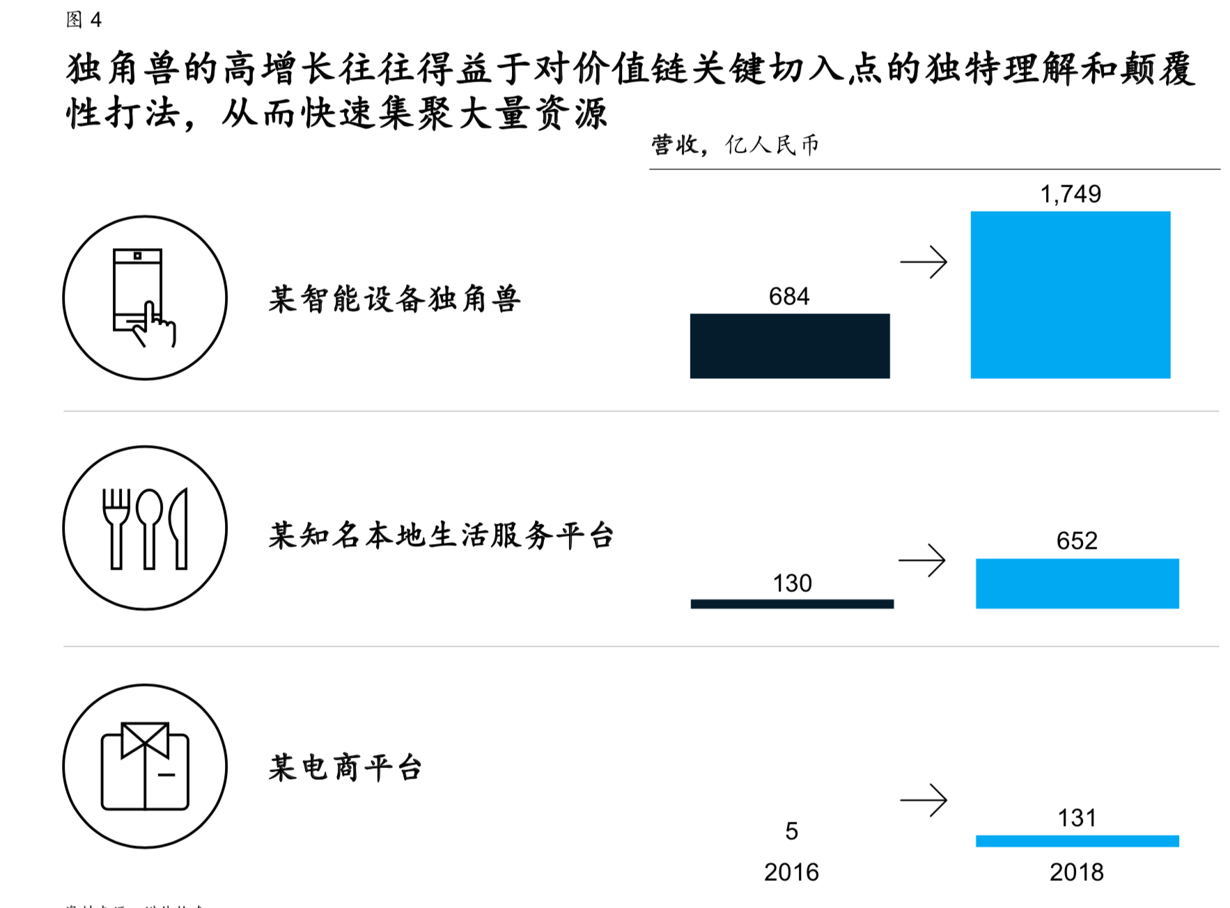 麦肯锡中国独角兽企业的下一站征程