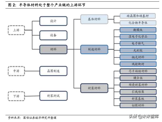 半导体材料专题报告：市场空间巨大，国产替代大有所为