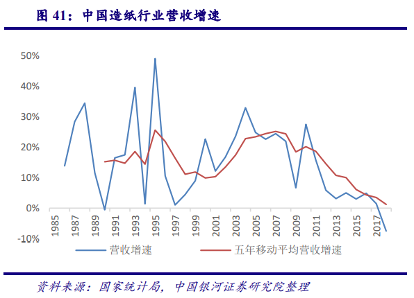 从美国市场看中国造纸业：对上游原材料的把控度决定行业话语权