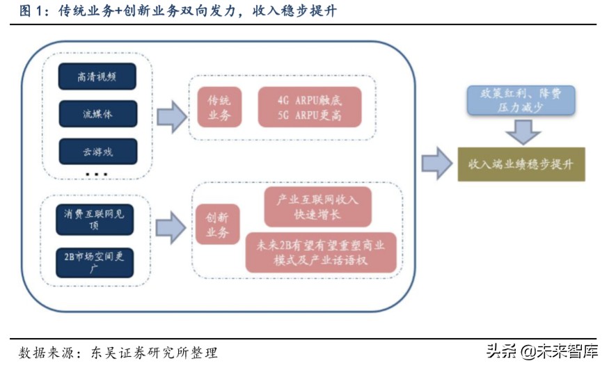通信行业深度报告：看好运营商及5G产业加速发展